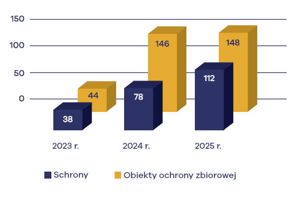 Obiekty ochrony zbiorowej